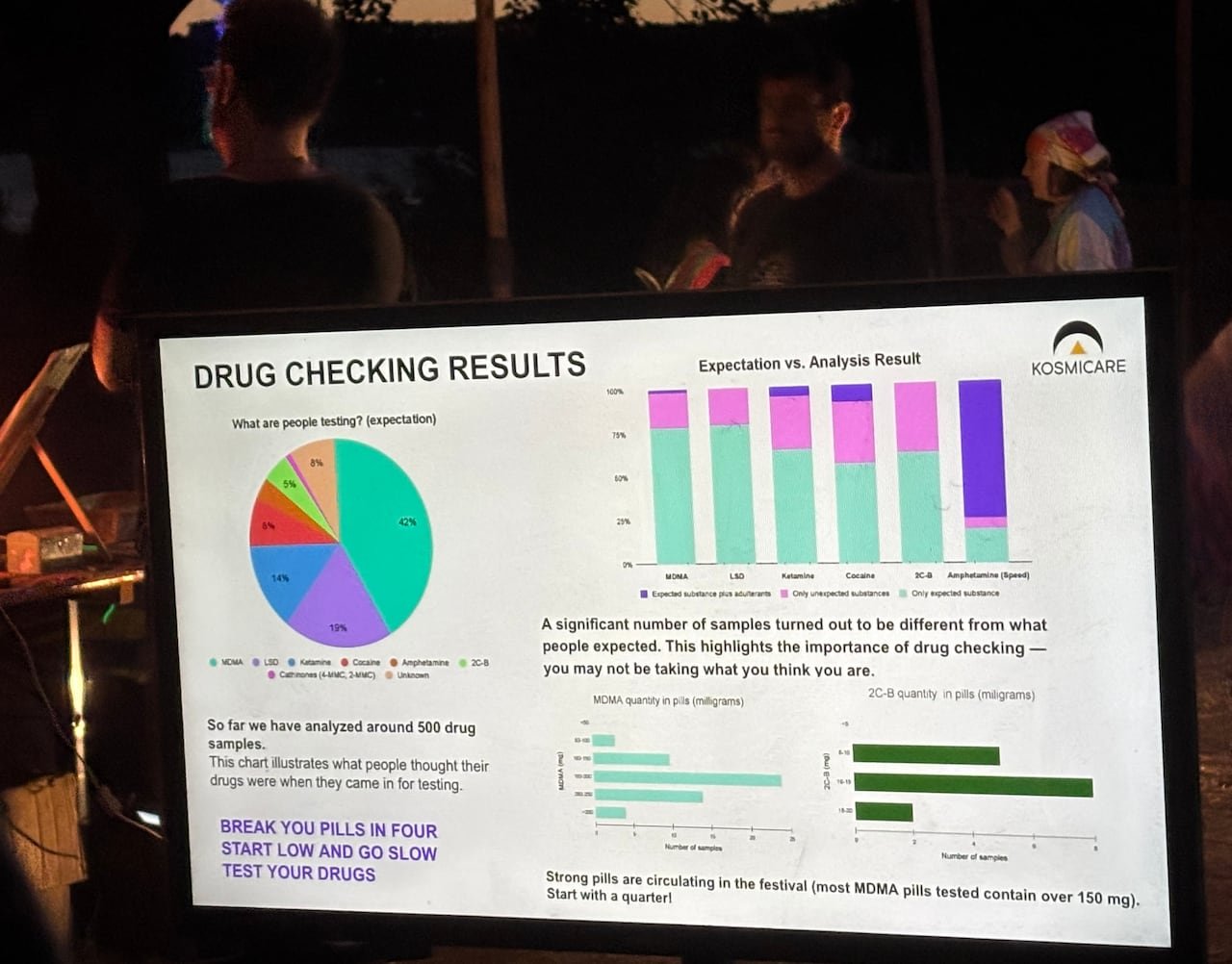 A screen displaying various numbers and charts representing test results of street drugs, with festival attendees in the background.